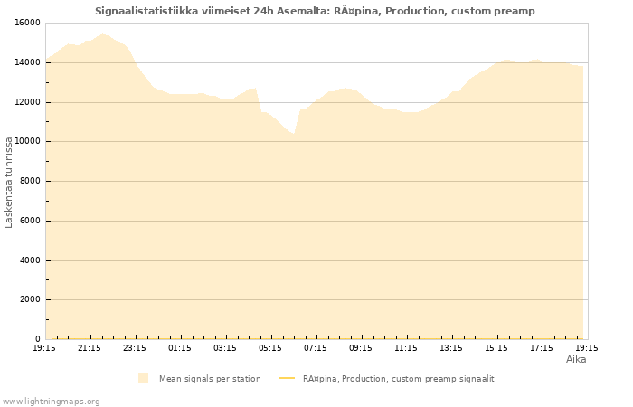 Graafit: Signaalistatistiikka