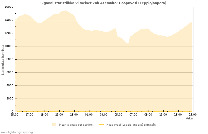 Graafit: Signaalistatistiikka