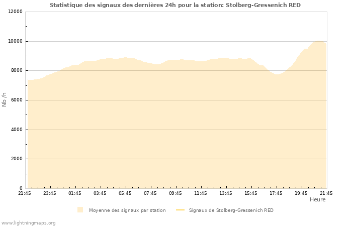 Graphes: Statistique des signaux