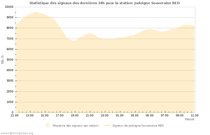 Graphes: Statistique des signaux