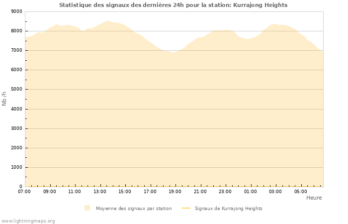 Graphes: Statistique des signaux