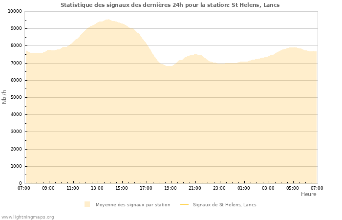 Graphes: Statistique des signaux