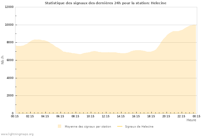 Graphes: Statistique des signaux