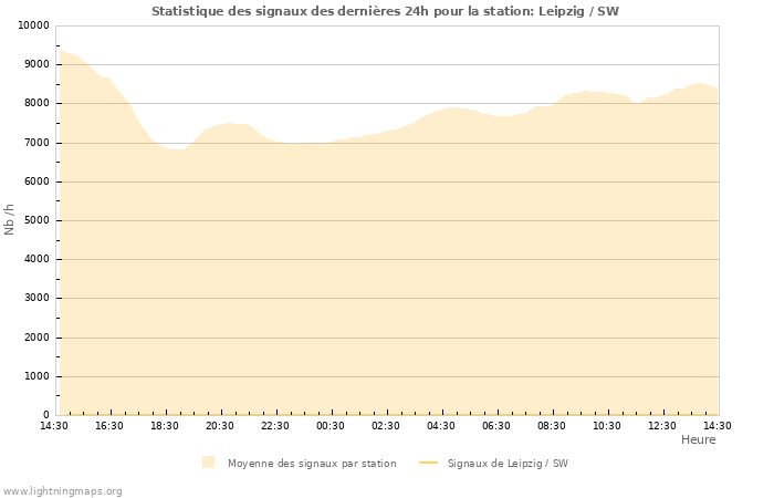 Graphes: Statistique des signaux