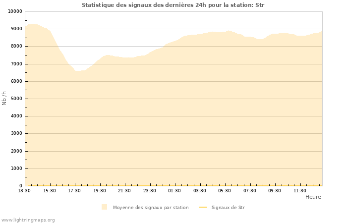 Graphes: Statistique des signaux