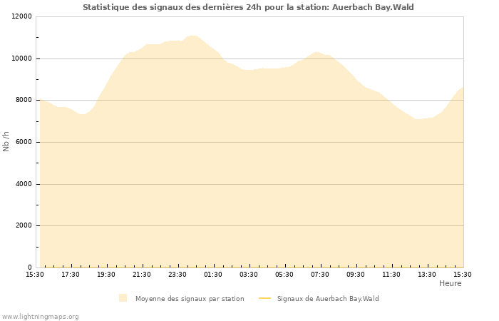 Graphes: Statistique des signaux