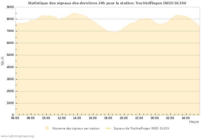 Graphes: Statistique des signaux