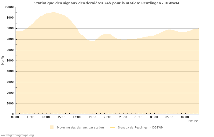 Graphes: Statistique des signaux