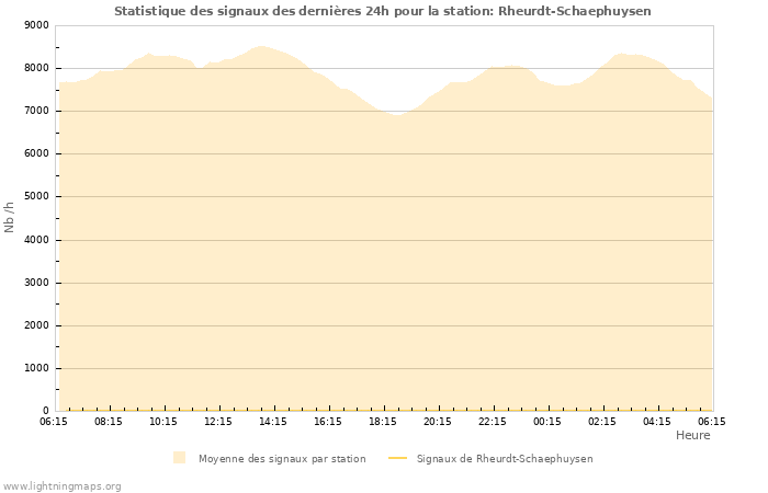 Graphes: Statistique des signaux