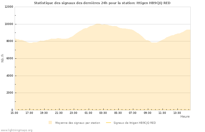 Graphes: Statistique des signaux