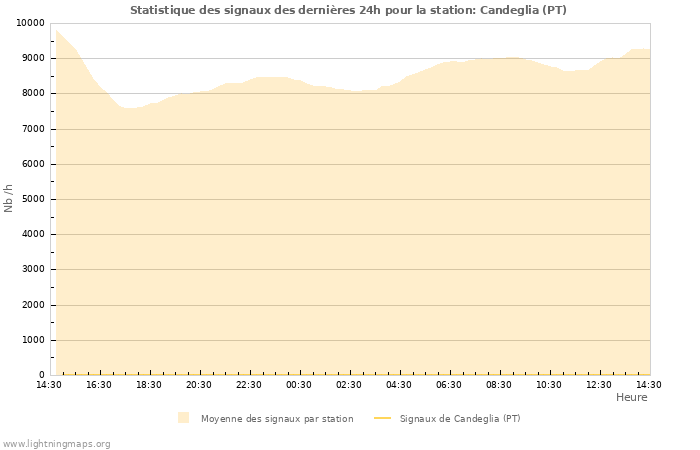 Graphes: Statistique des signaux