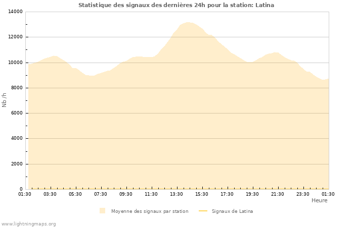 Graphes: Statistique des signaux