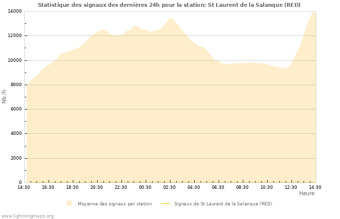 Graphes: Statistique des signaux