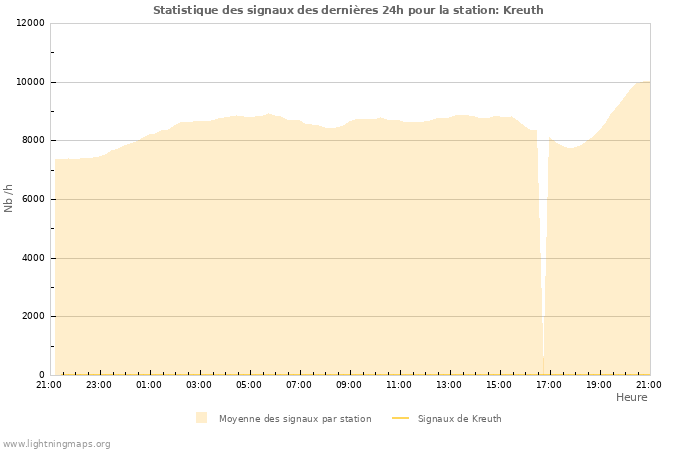 Graphes: Statistique des signaux