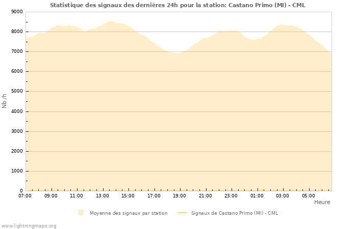 Graphes: Statistique des signaux