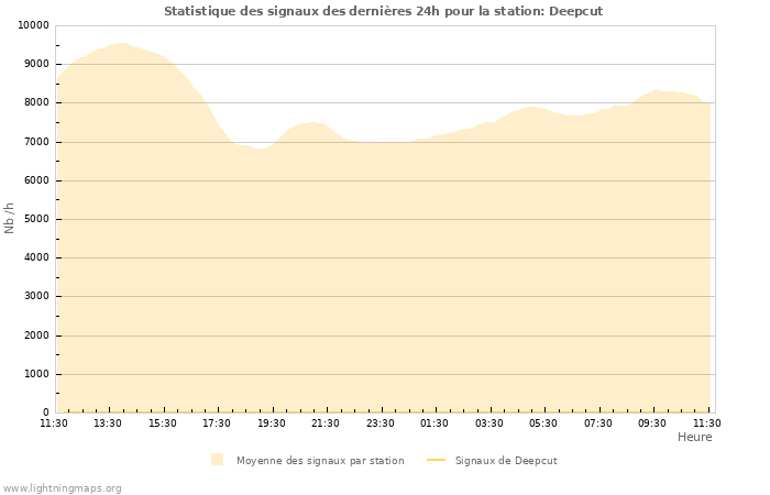 Graphes: Statistique des signaux