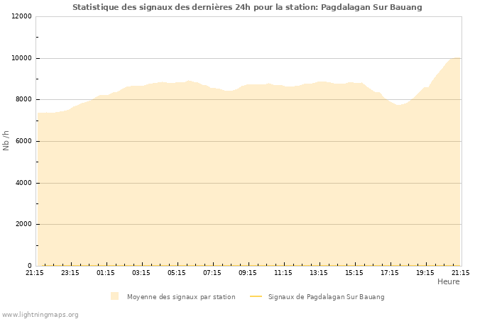 Graphes: Statistique des signaux