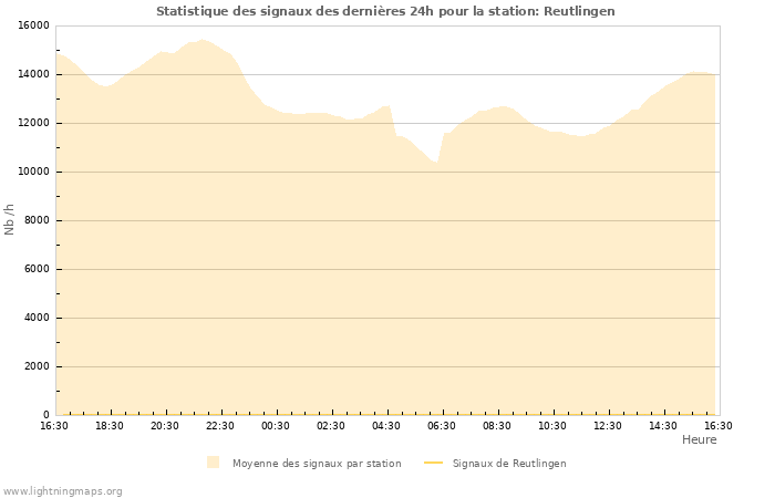 Graphes: Statistique des signaux