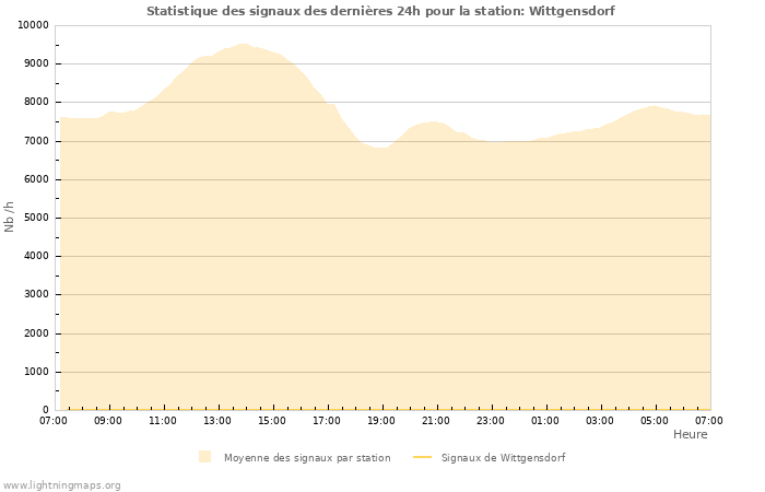 Graphes: Statistique des signaux