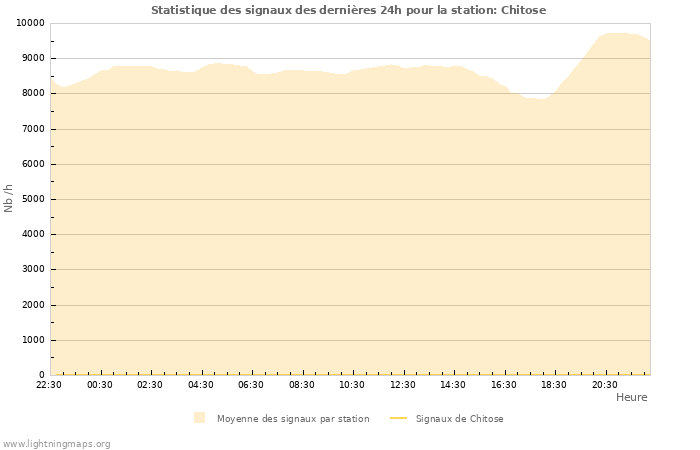 Graphes: Statistique des signaux