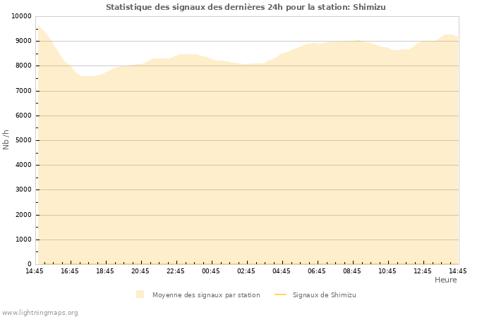 Graphes: Statistique des signaux