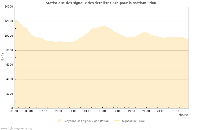 Graphes: Statistique des signaux