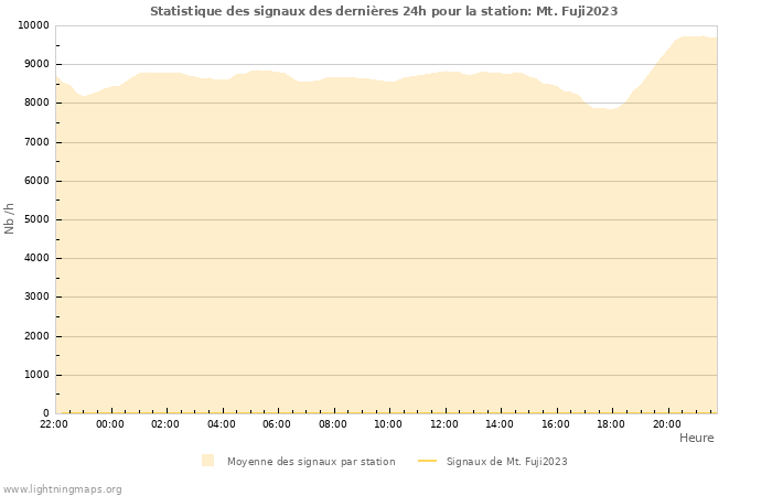 Graphes: Statistique des signaux