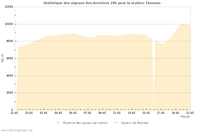 Graphes: Statistique des signaux