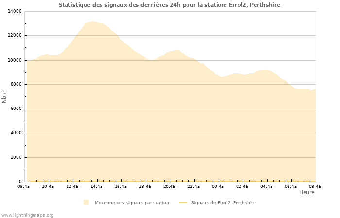 Graphes: Statistique des signaux