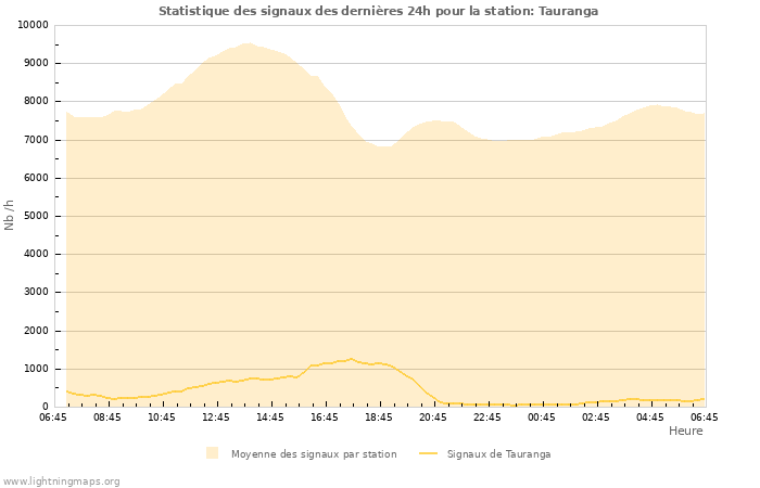 Graphes: Statistique des signaux