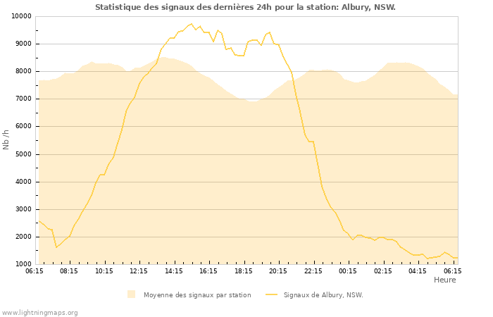 Graphes: Statistique des signaux