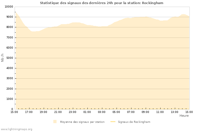 Graphes: Statistique des signaux