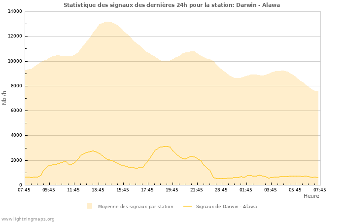 Graphes: Statistique des signaux