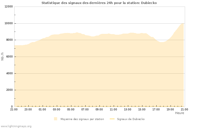 Graphes: Statistique des signaux