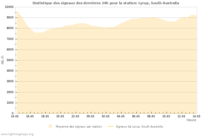 Graphes: Statistique des signaux