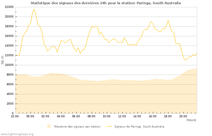 Graphes: Statistique des signaux