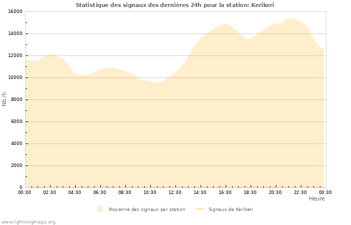 Graphes: Statistique des signaux