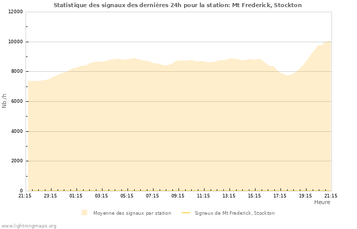 Graphes: Statistique des signaux