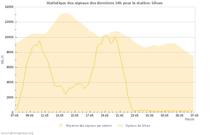 Graphes: Statistique des signaux