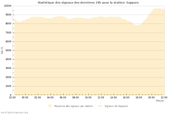 Graphes: Statistique des signaux