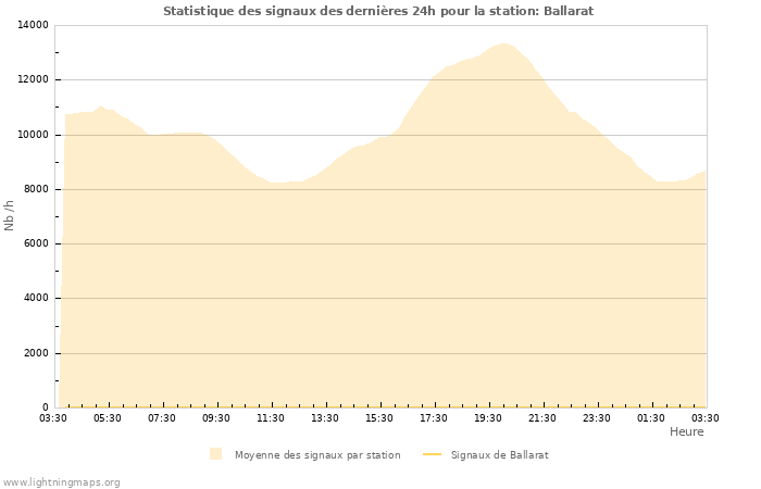 Graphes: Statistique des signaux