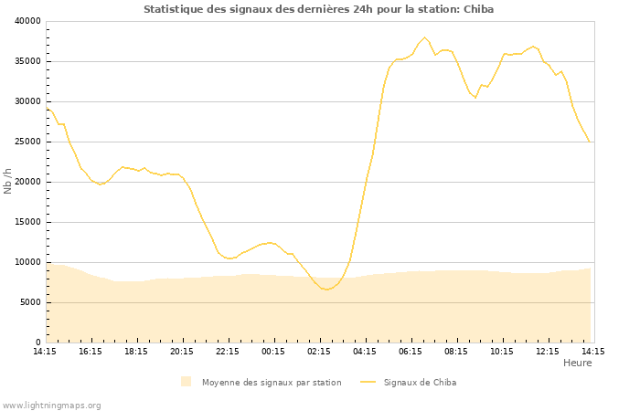 Graphes: Statistique des signaux