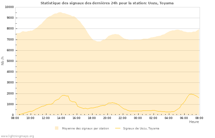 Graphes: Statistique des signaux