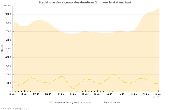 Graphes: Statistique des signaux