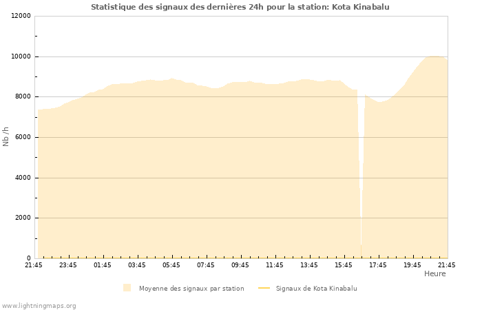 Graphes: Statistique des signaux