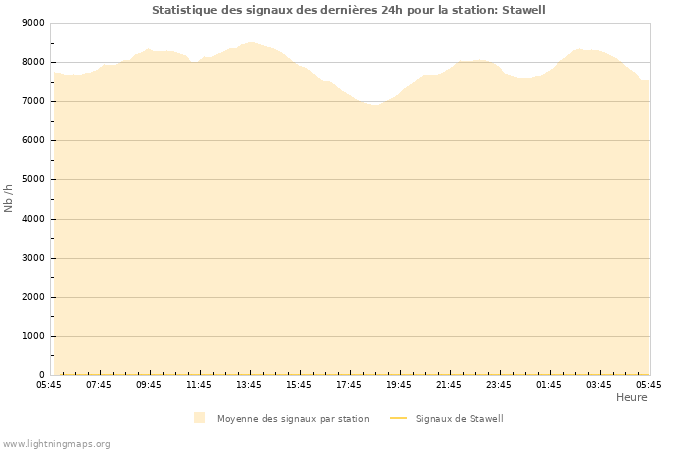 Graphes: Statistique des signaux