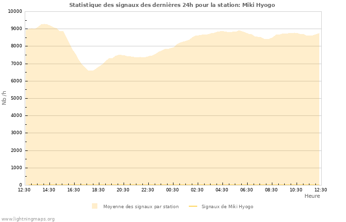 Graphes: Statistique des signaux