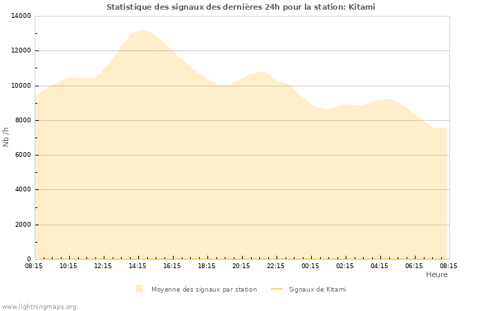 Graphes: Statistique des signaux