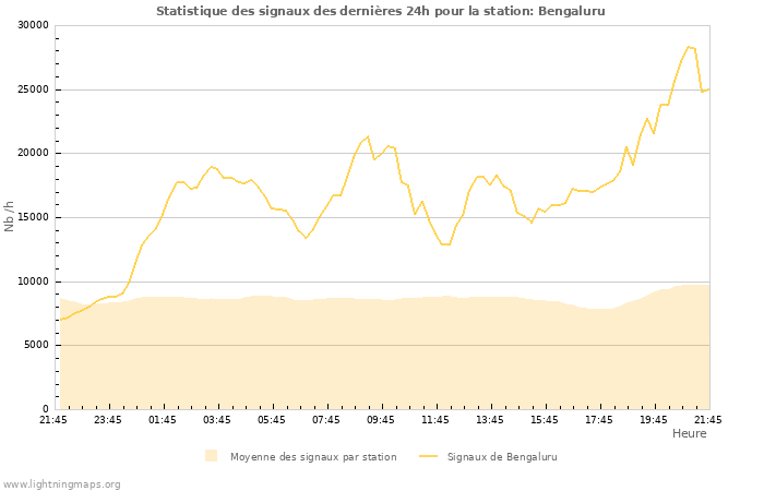 Graphes: Statistique des signaux