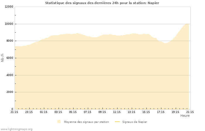 Graphes: Statistique des signaux